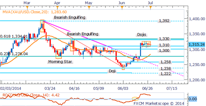 Gold Daily Chart