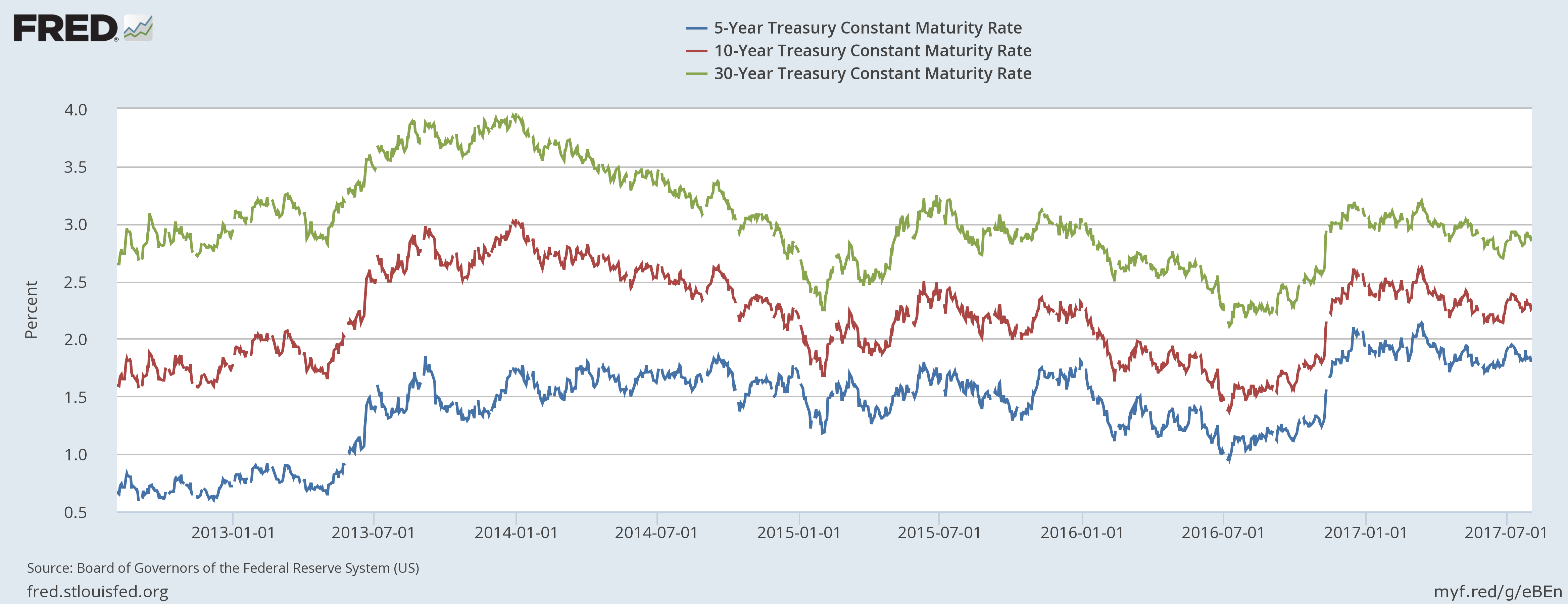Treasury Constant Maturity Rate
