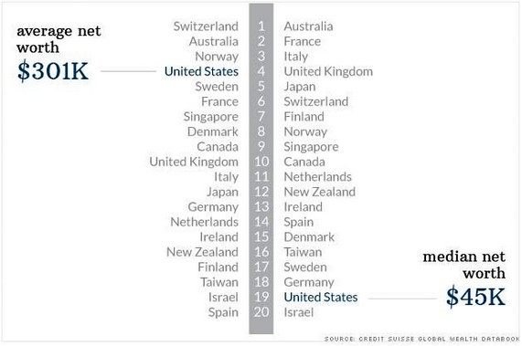 Average and Median Wealth