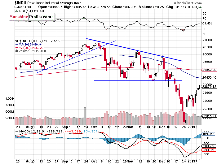 Daily DJIA index chart - DJIA, Blue-Chip Index