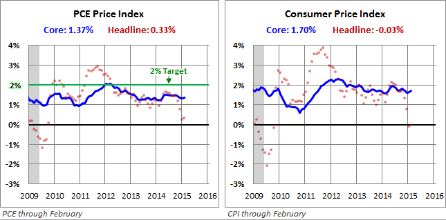 PCE Price Index and PCI