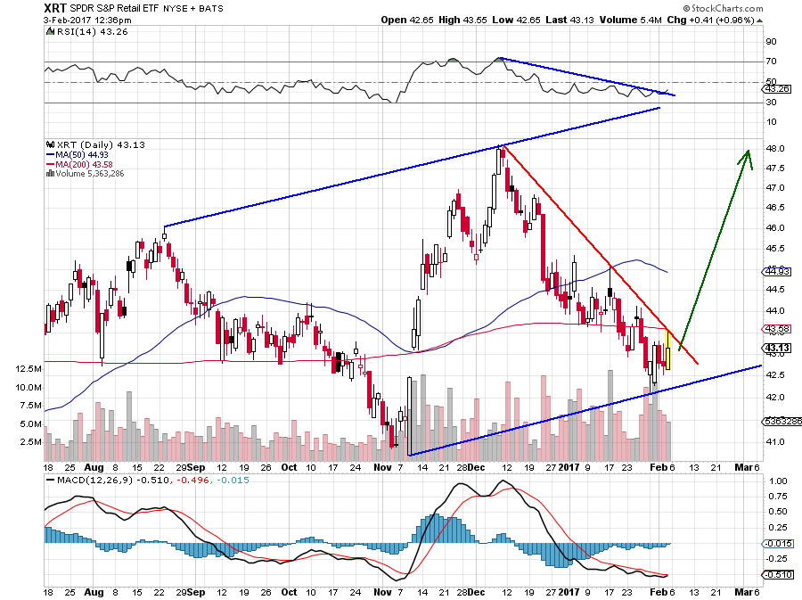 XRT Daily Chart