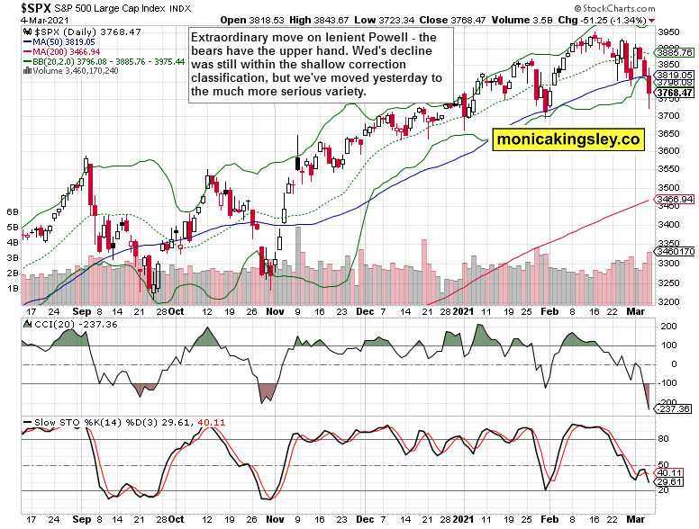 S&P 500 Daily Chart.