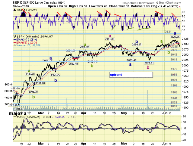 SPX 60 Min Chart