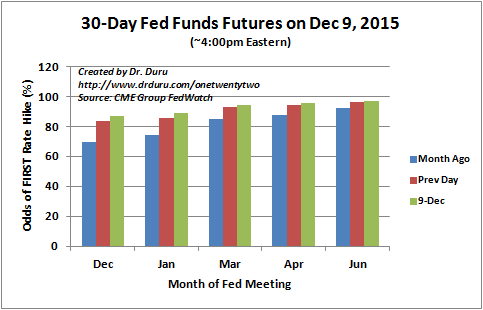 Rate hike odds for next week are now at 87%