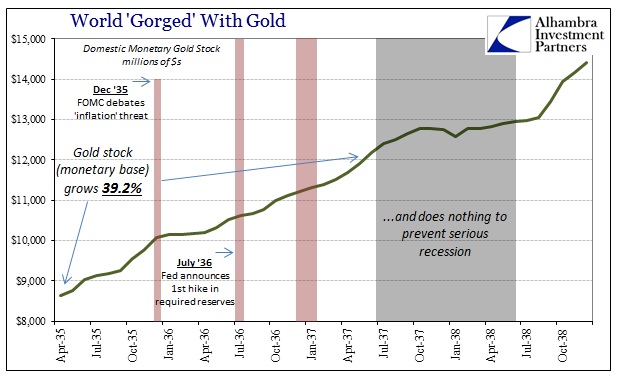 Domestic Gold Holdings 1935-38