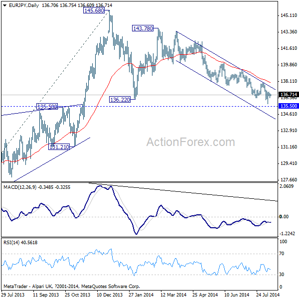 GBP/JPY Daily Chart