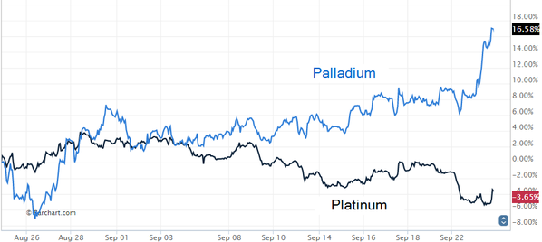 Palladium vs Platinum prices