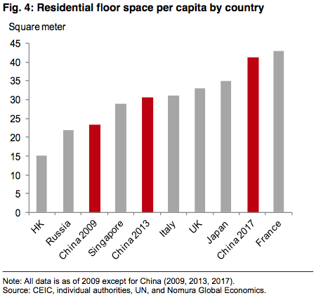 Residential Floor Space Per Capita by Country
