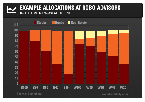 Example Allocations at Robo-Advisors