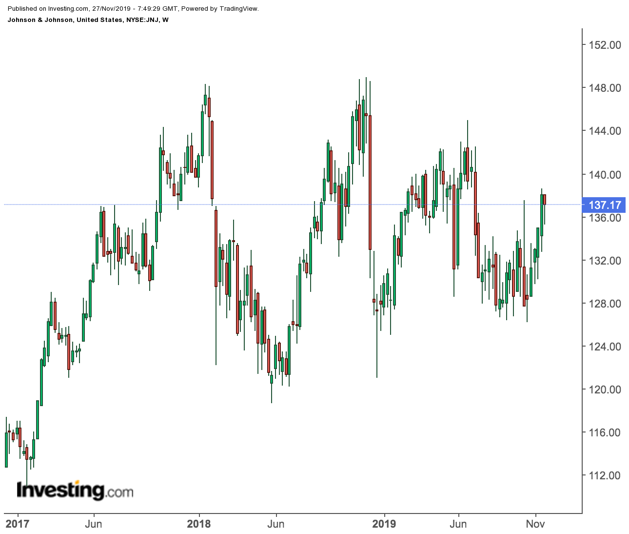 J&J Weekly Price Chart