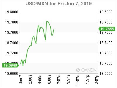 USD-MXN For Fri Jun 7 2019