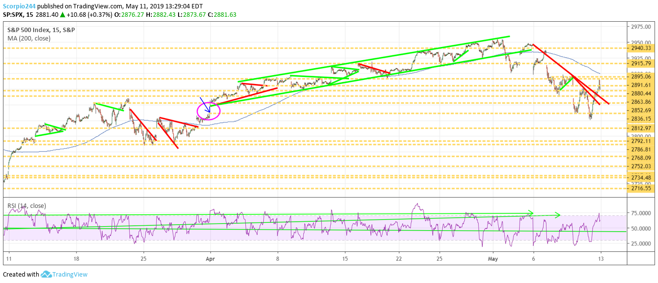 S&P 500 , spy