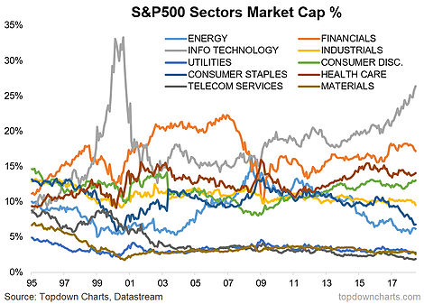 S&P 500 Sectors Market Cap