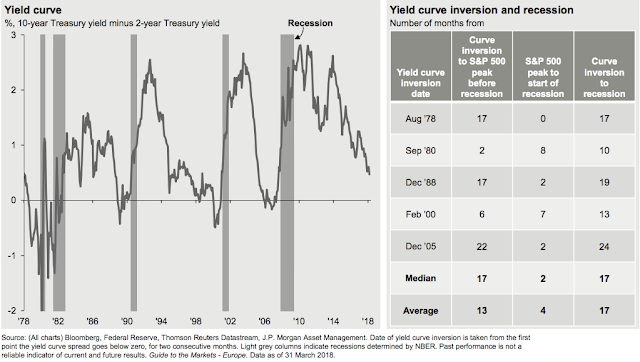 Yield Curve Inversion and Recession