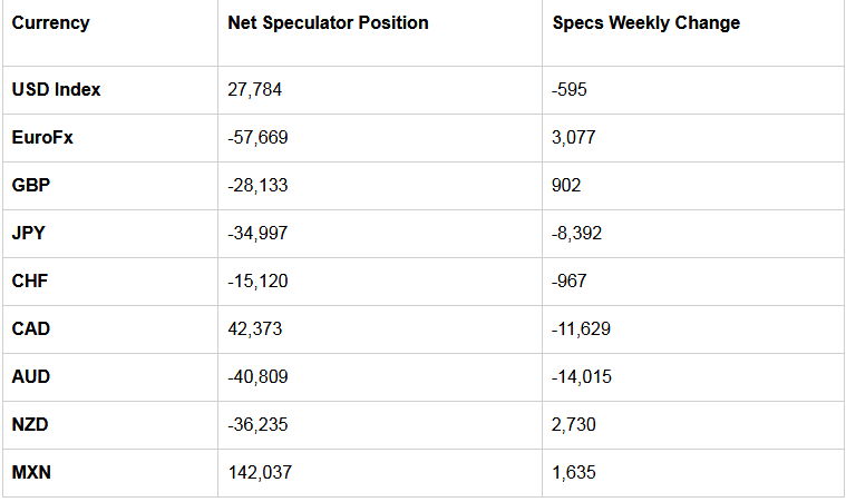 Table Of Large Speculator Levels & Weekly Changes