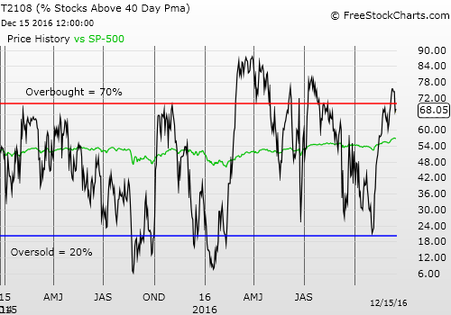 T2108 vs. the S&P 500 Daily Chart