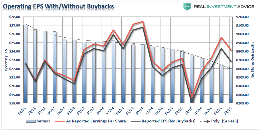 Operating Earnings with/without Buybacks 2011-2017