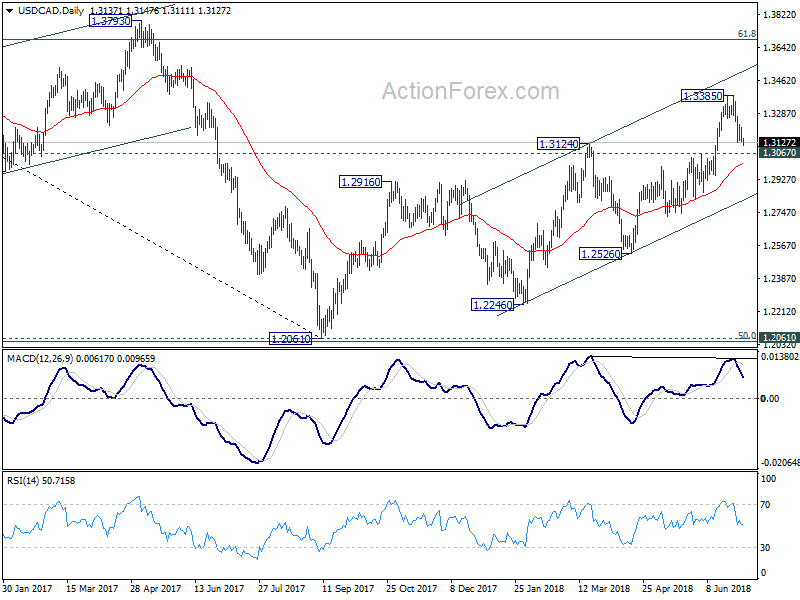 USD/CAD 4 Hour Chart