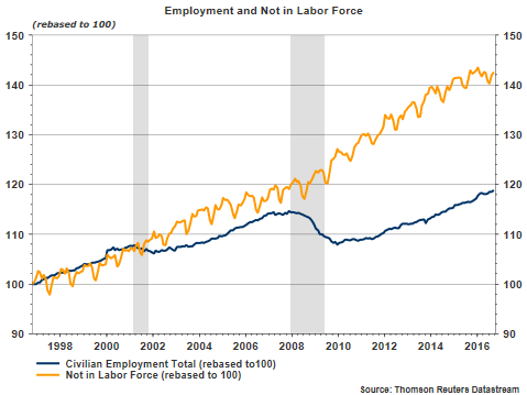 Employment And Not In Labor Force