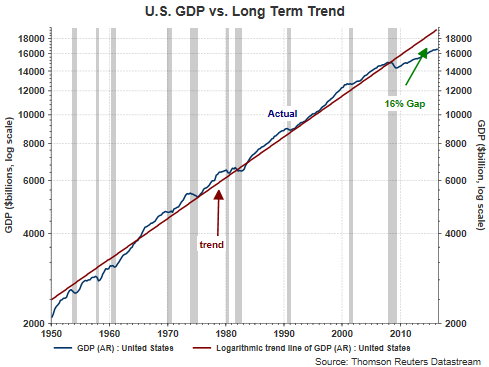 U.S. GDP Vs Long Term Trend