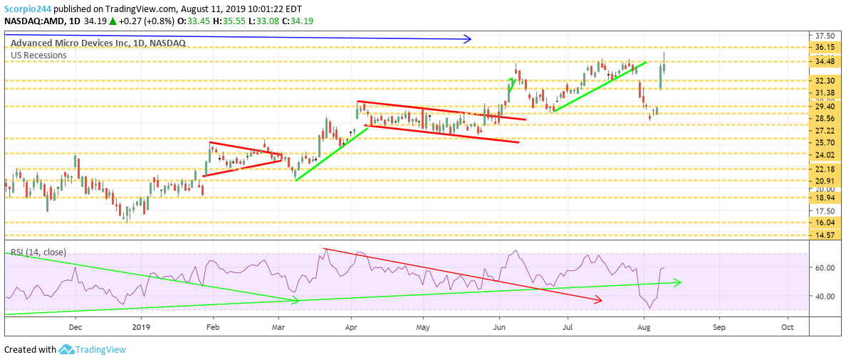 Bac Stock Chart