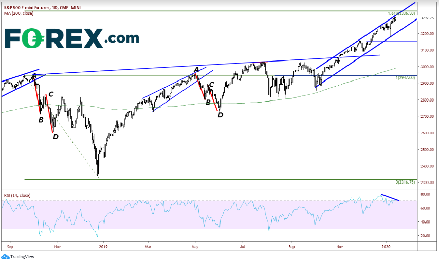 Daily Emini S&P 500