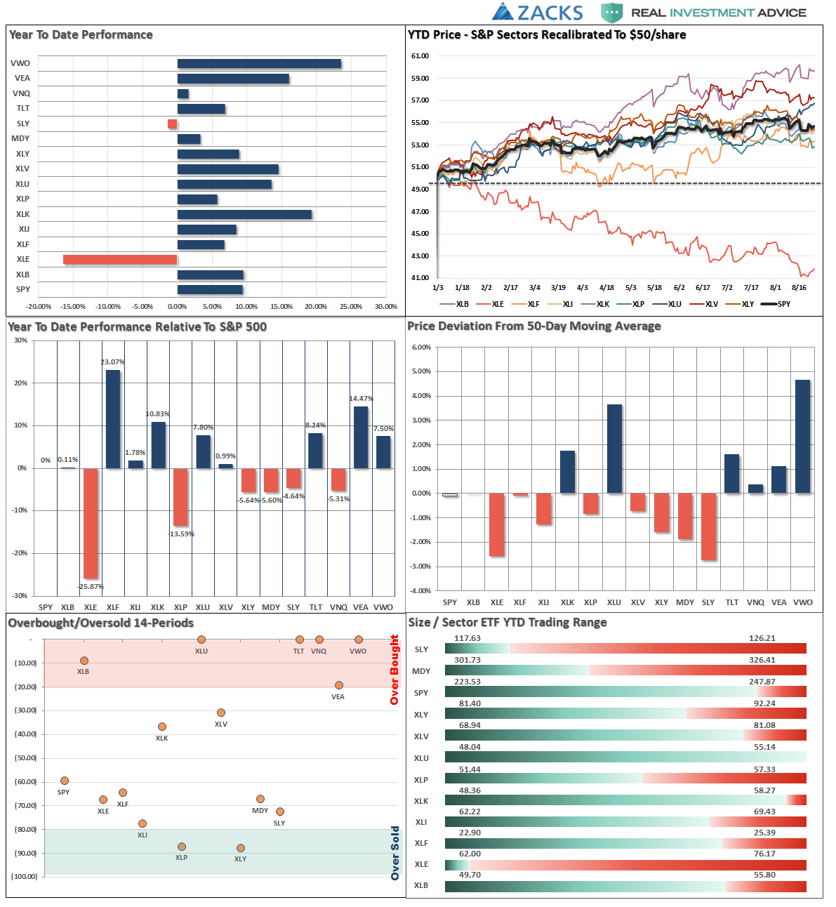 Performance Analysis