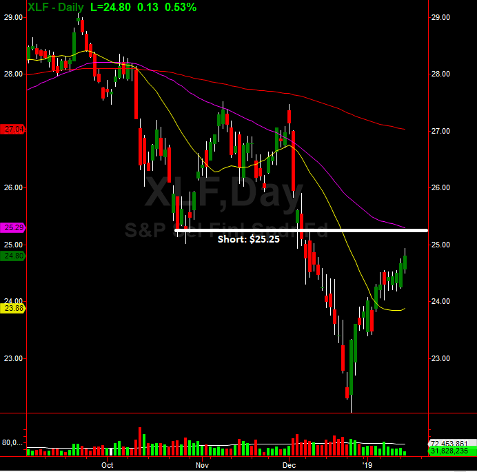 XLF Daily Chart