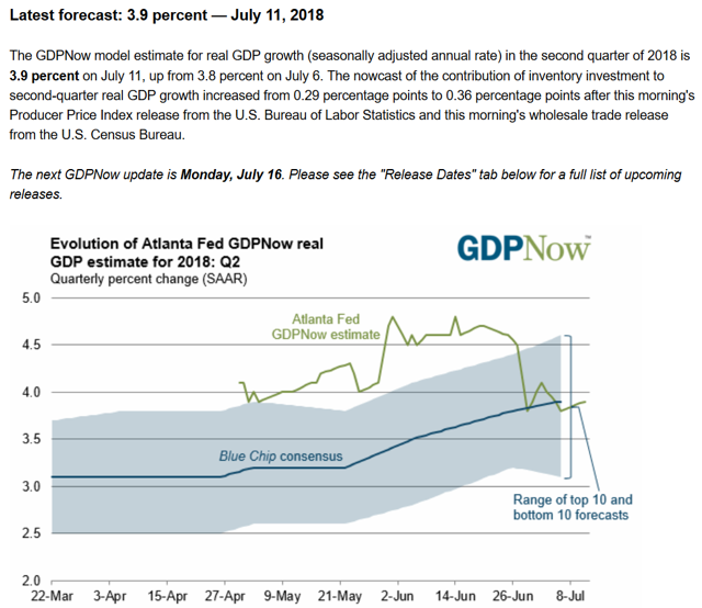 GDPNow Estimate for Real GDP
