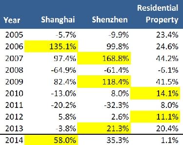 China A-Share Property Market