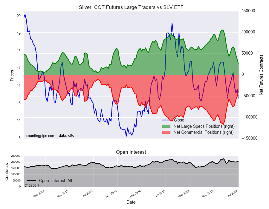 Silver COT Futures Large Traders Vs SLV ETF