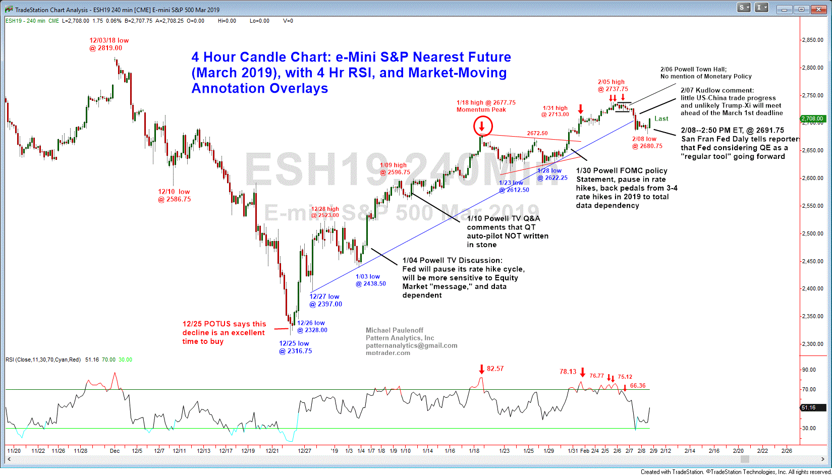 ESH19 240 MIn Chart