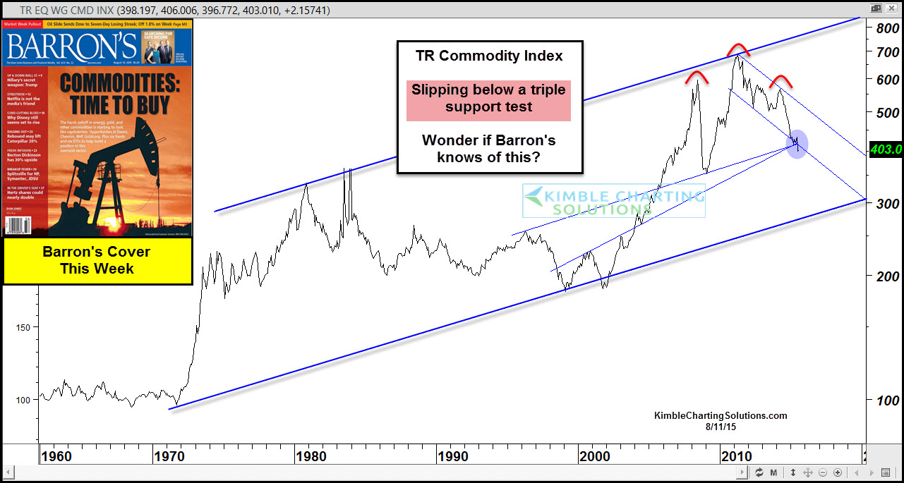 Thompson/Reuters Commodity Index