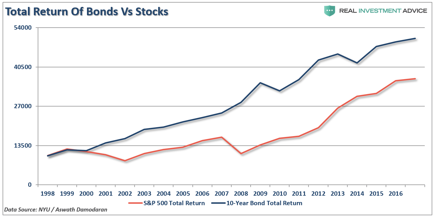 Total Rturn Of Bonds Vs Stock