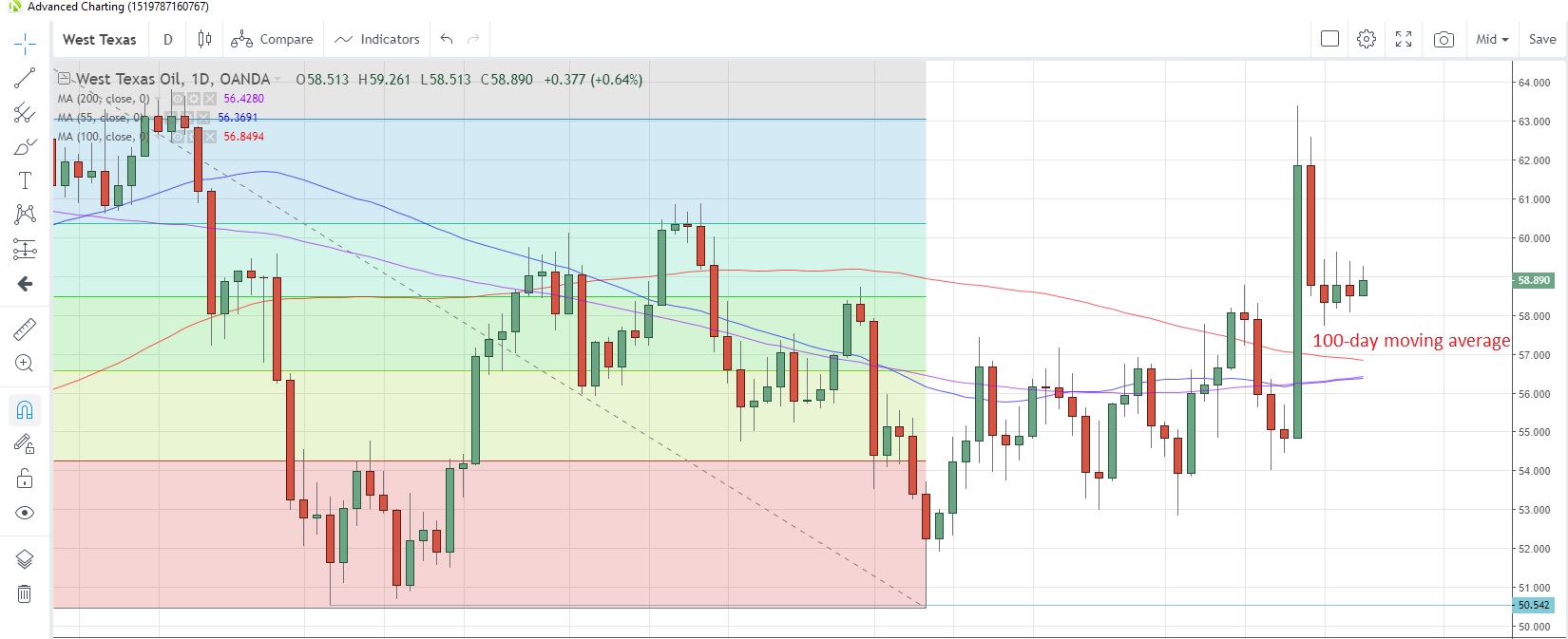 WTICOUSD Daily Chart