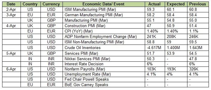 Economic Data Released Last Week