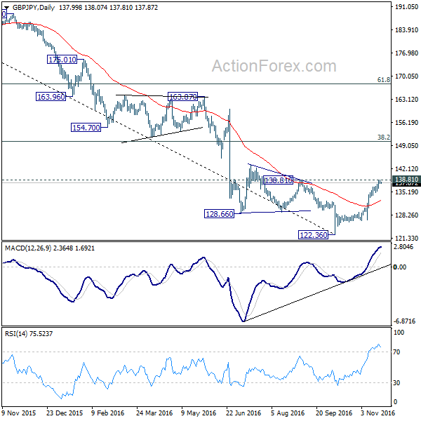 GBP/JPY Daily Chart