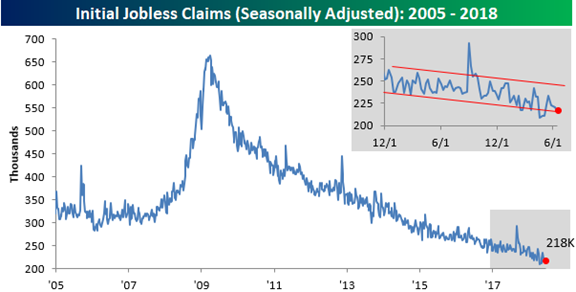 Initial Jobless Claims  2005-2018