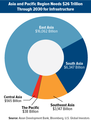 Asia Pacific Region Needs $26T Through 2030 for Infrastructure
