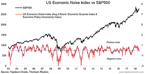 US Economic Noise Index Vs S&P500