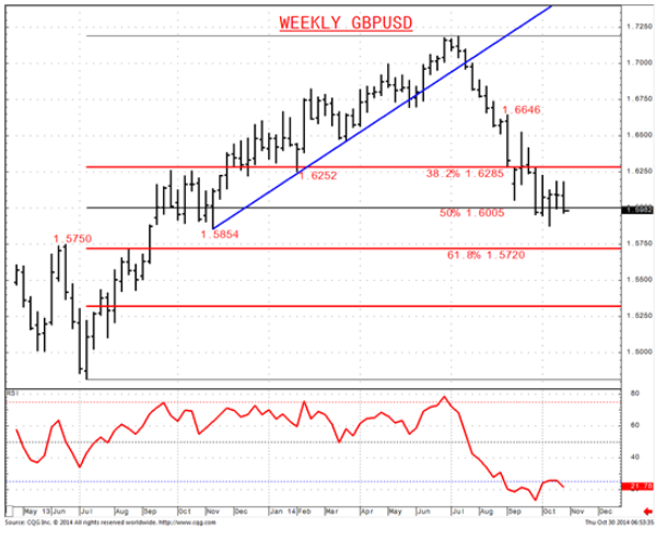Weekly GBP/USD Chart