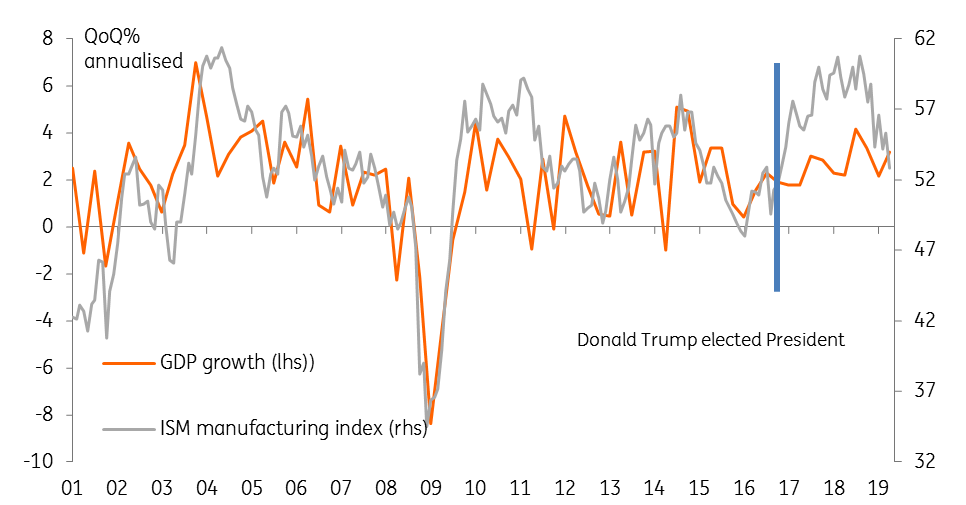US ISM Manufacturing Index Versus GDP