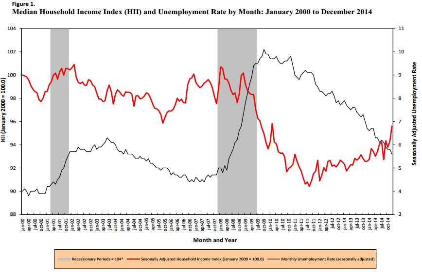 Median Household Income and Unemployment Rate 2000-2014