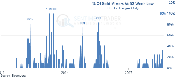 Gold Miners At 52-Week Low