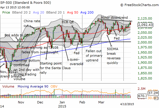 The S&P 500's small rally into earnings season takes a pause at a minor downtrend line