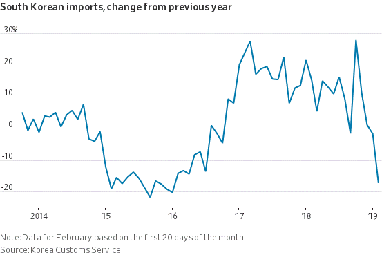 South Korien Imports Change Form Previous Year