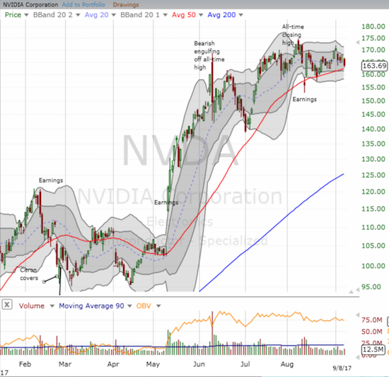 NVDA is retesting 50DMA support