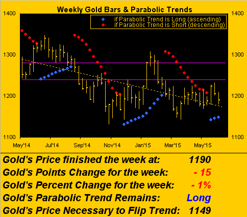 Weekly Gold Bars and Parabolic Trends