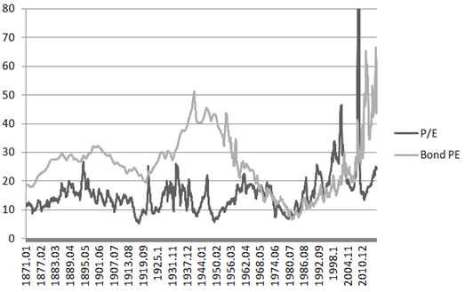 Bonds vs Stocks 1871-2016